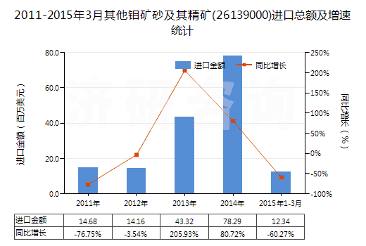 2011-2015年3月其他鉬礦砂及其精礦(26139000)進口總額及增速統(tǒng)計
